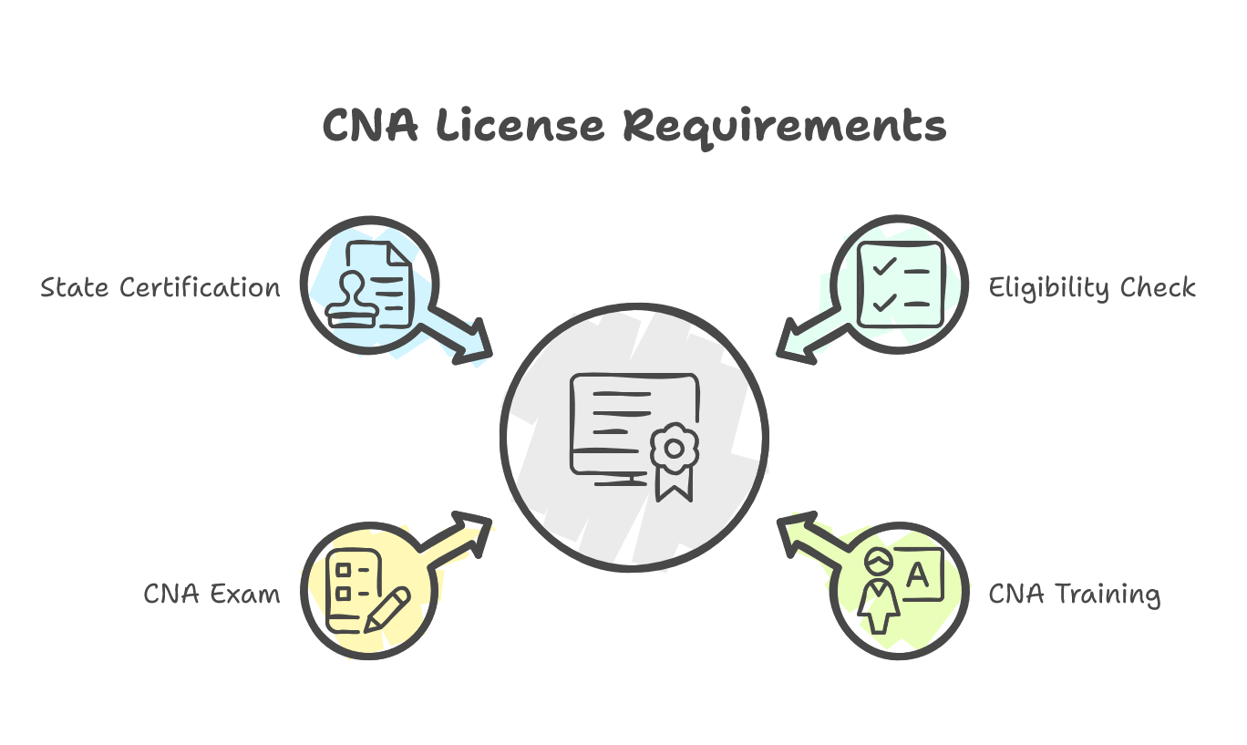 Common CNA License Requirements
